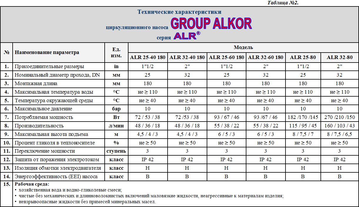 6.3.01. Циркуляционный насос GROUP ALKOR серия ALR для систем отопления —  Интернет-Магазин Евростандарт