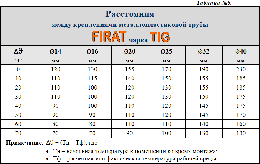 Сп 41 102 98. Таблица подбора диаметров металлопластиковых труб марки Firat. Расстояние между креплениями стальных трубопроводов таблица. Расстояние между креплений сшитого полиэтилена.