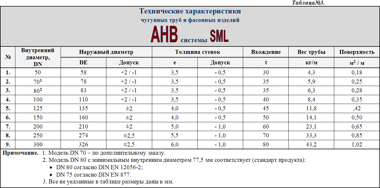 7.4. Канализационные чугунные трубы — Интернет-Магазин Евростандарт