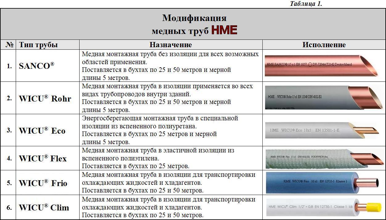 7.1.1.01. Трубы медные «НME», технология изготовления — Интернет-Магазин  Евростандарт